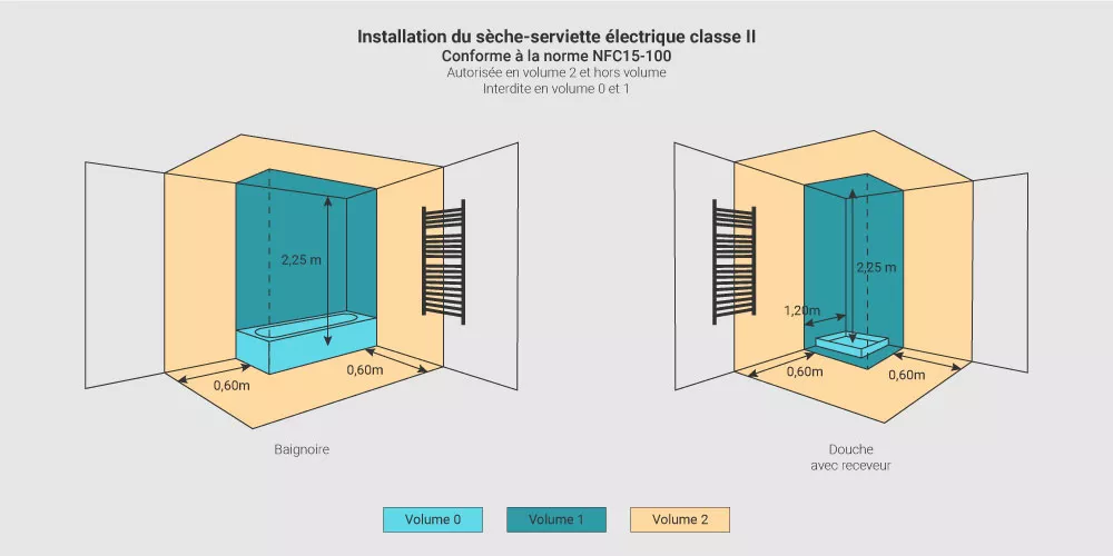 volumes electriques douche et bain