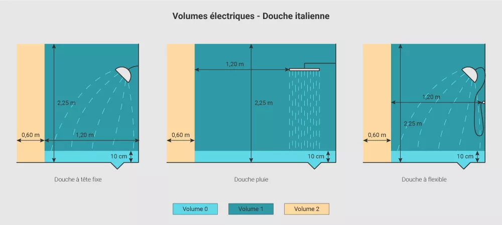 volumes electriques douche italienne