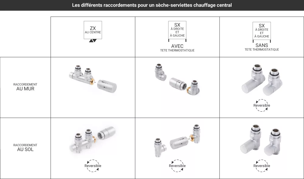 raccordement seche serviette chauffage central