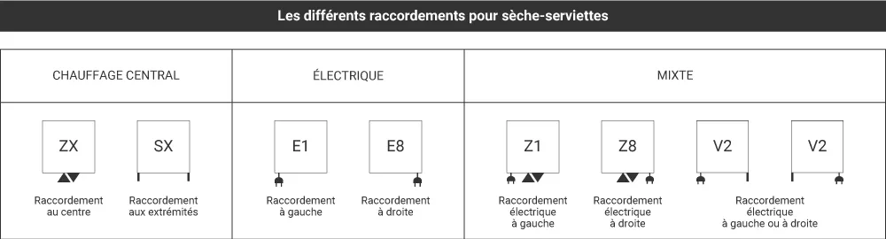 raccordements seches serviettes